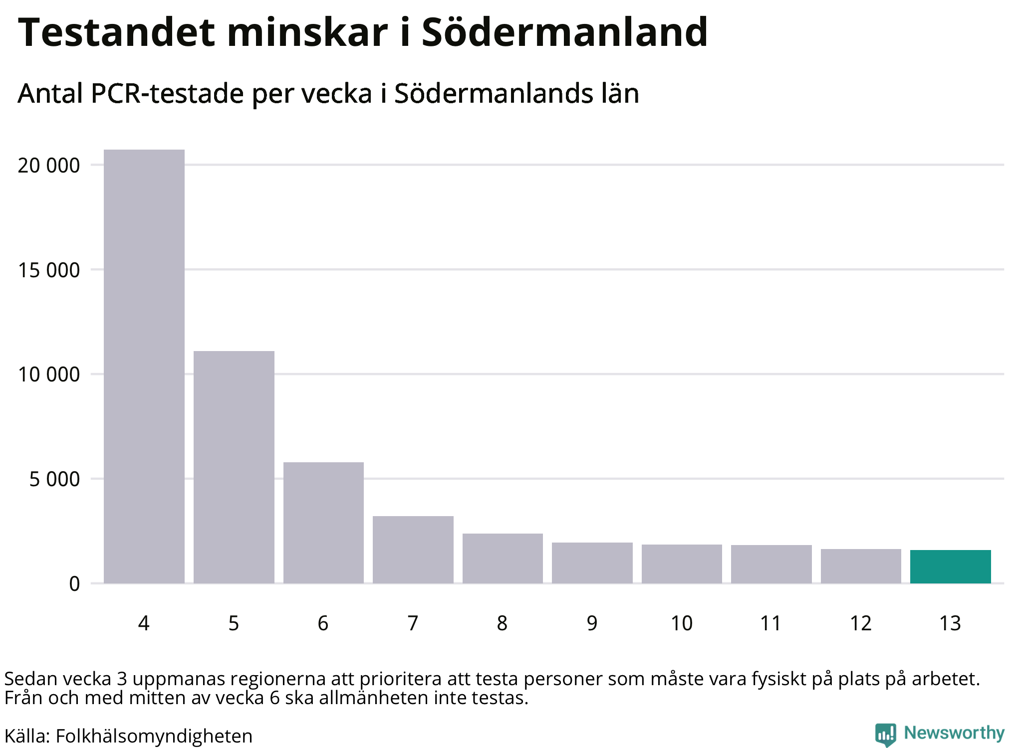 Antal tester per vecka
